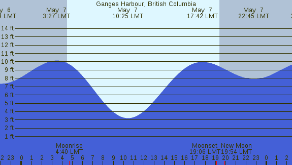PNG Tide Plot