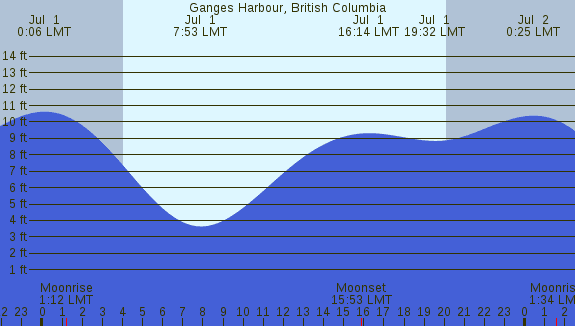 PNG Tide Plot