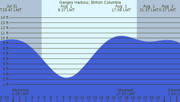 PNG Tide Plot