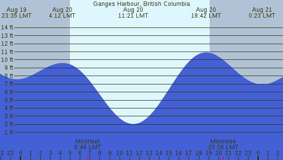 PNG Tide Plot