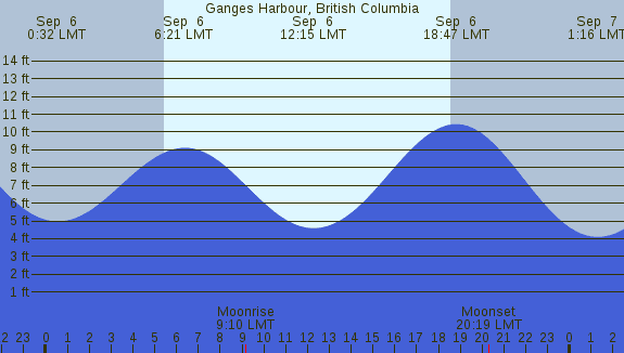 PNG Tide Plot