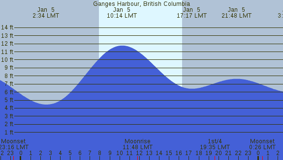 PNG Tide Plot