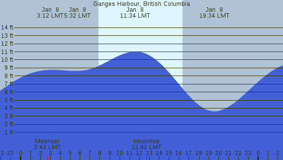 PNG Tide Plot
