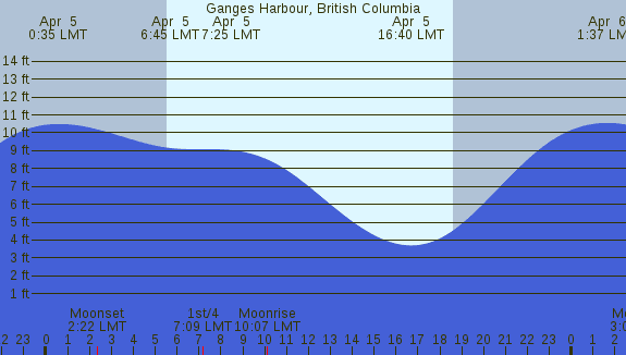 PNG Tide Plot