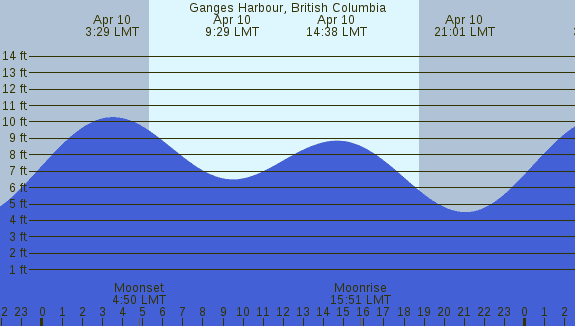 PNG Tide Plot