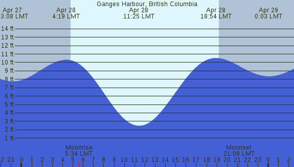 PNG Tide Plot