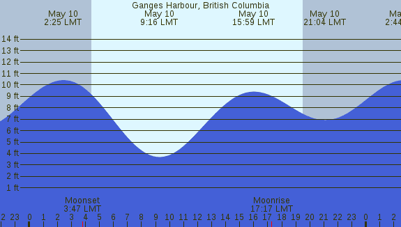 PNG Tide Plot