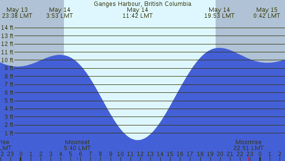 PNG Tide Plot