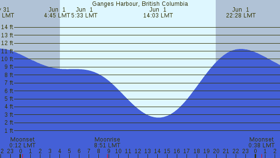 PNG Tide Plot