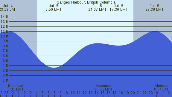PNG Tide Plot