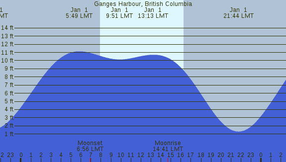 PNG Tide Plot