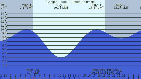 PNG Tide Plot