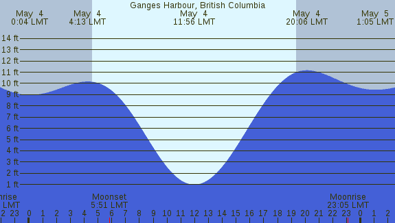 PNG Tide Plot