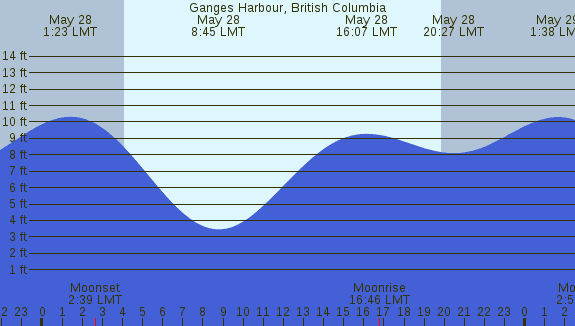 PNG Tide Plot