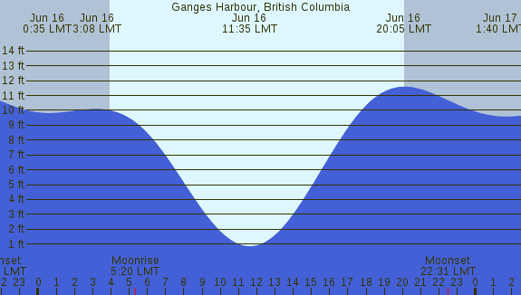 PNG Tide Plot
