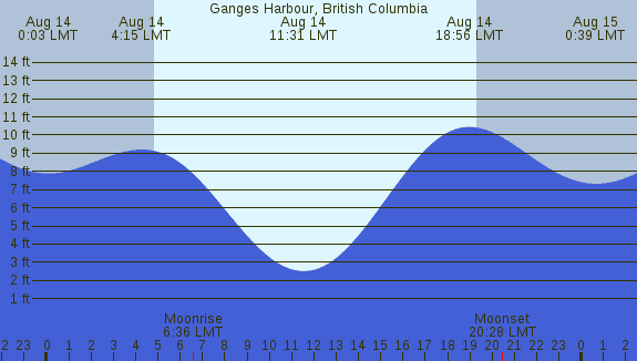 PNG Tide Plot