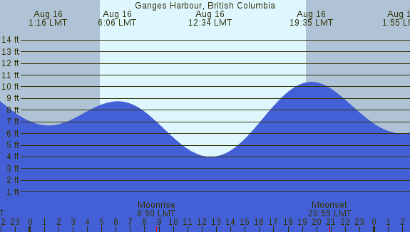 PNG Tide Plot