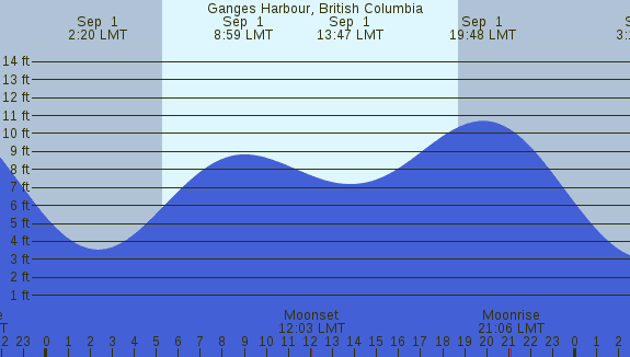 PNG Tide Plot