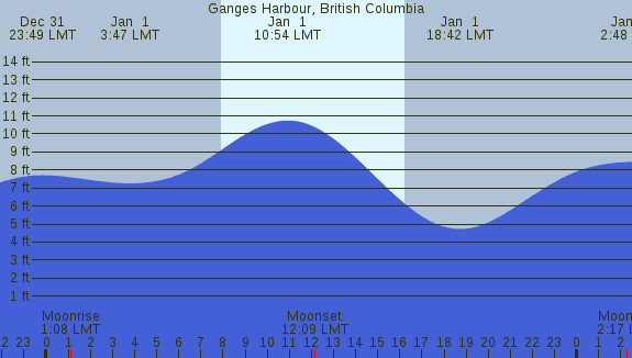 PNG Tide Plot