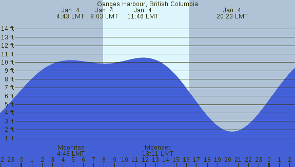 PNG Tide Plot