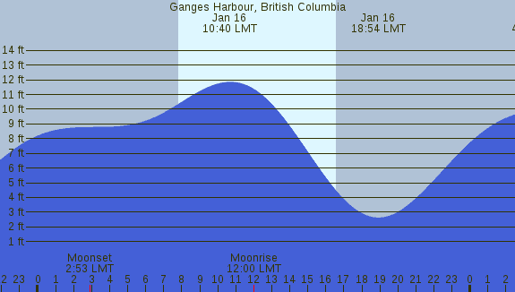 PNG Tide Plot
