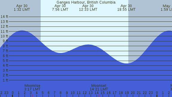 PNG Tide Plot