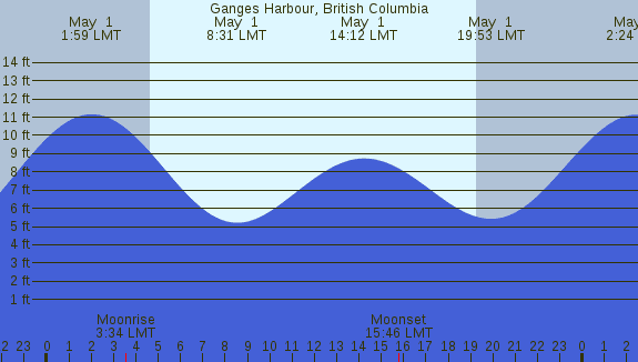 PNG Tide Plot