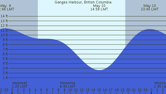 PNG Tide Plot