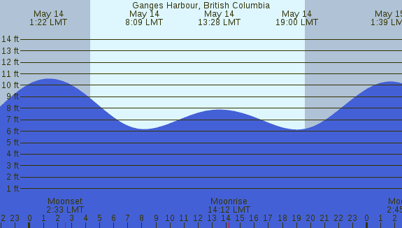 PNG Tide Plot
