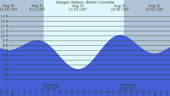 PNG Tide Plot