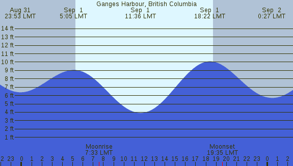 PNG Tide Plot