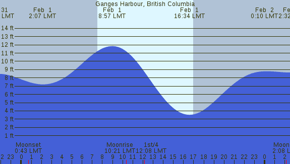 PNG Tide Plot