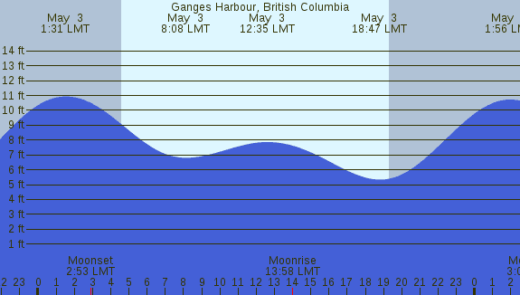 PNG Tide Plot