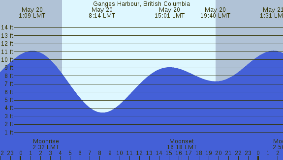 PNG Tide Plot