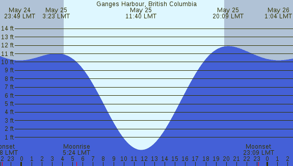 PNG Tide Plot