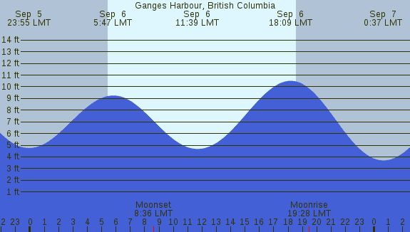 PNG Tide Plot