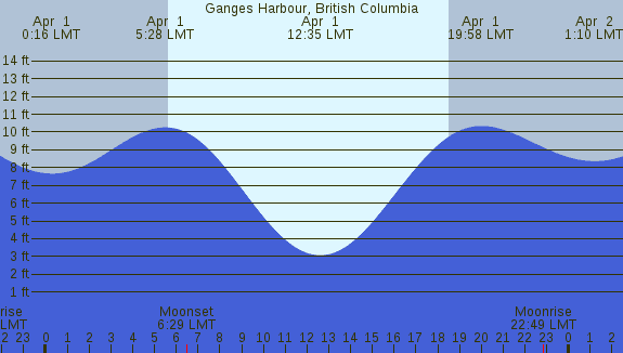 PNG Tide Plot