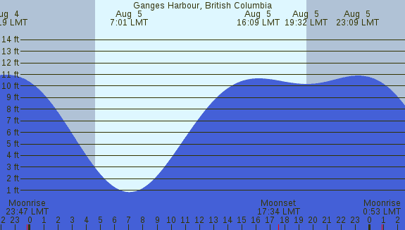 PNG Tide Plot