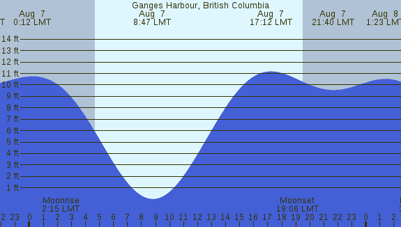PNG Tide Plot