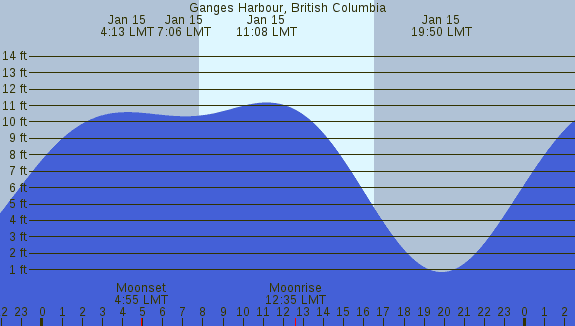 PNG Tide Plot