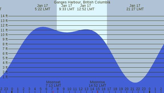 PNG Tide Plot