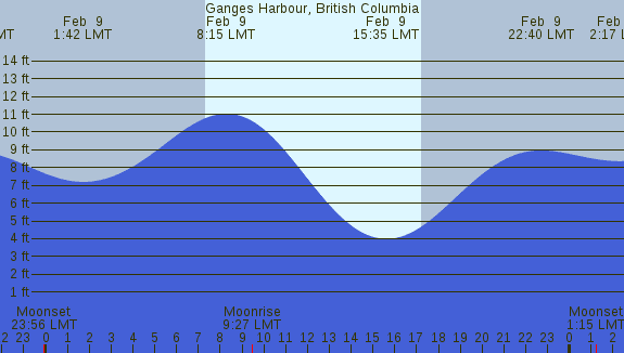 PNG Tide Plot