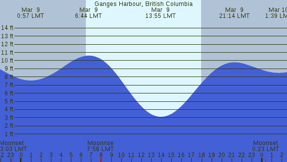 PNG Tide Plot