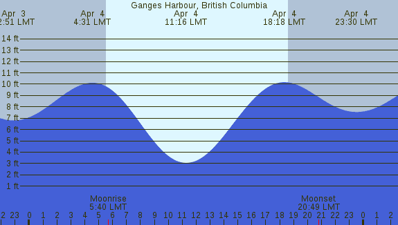 PNG Tide Plot