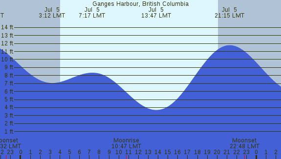 PNG Tide Plot