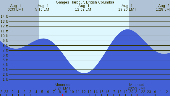PNG Tide Plot
