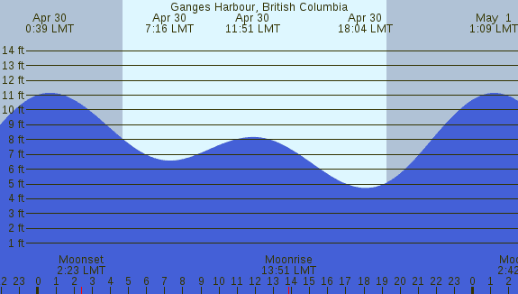 PNG Tide Plot