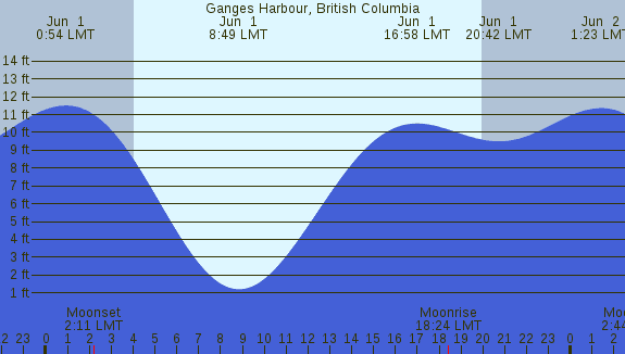 PNG Tide Plot