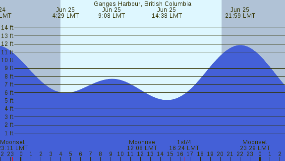 PNG Tide Plot