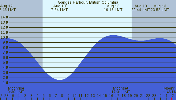 PNG Tide Plot